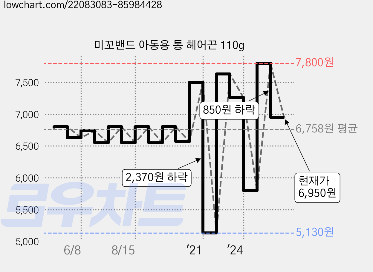 미꼬밴드 아동용 통 헤어끈 110g 가격 변동 차트, 현재가 6,950원, 관측 최저가 5,130원