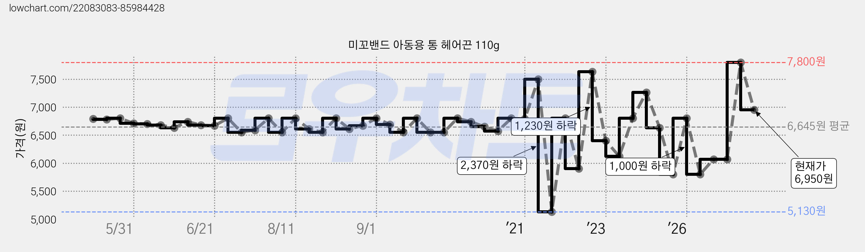 미꼬밴드 아동용 통 헤어끈 110g 가격 변동 차트, 현재가 6,950원, 관측 최저가 5,130원