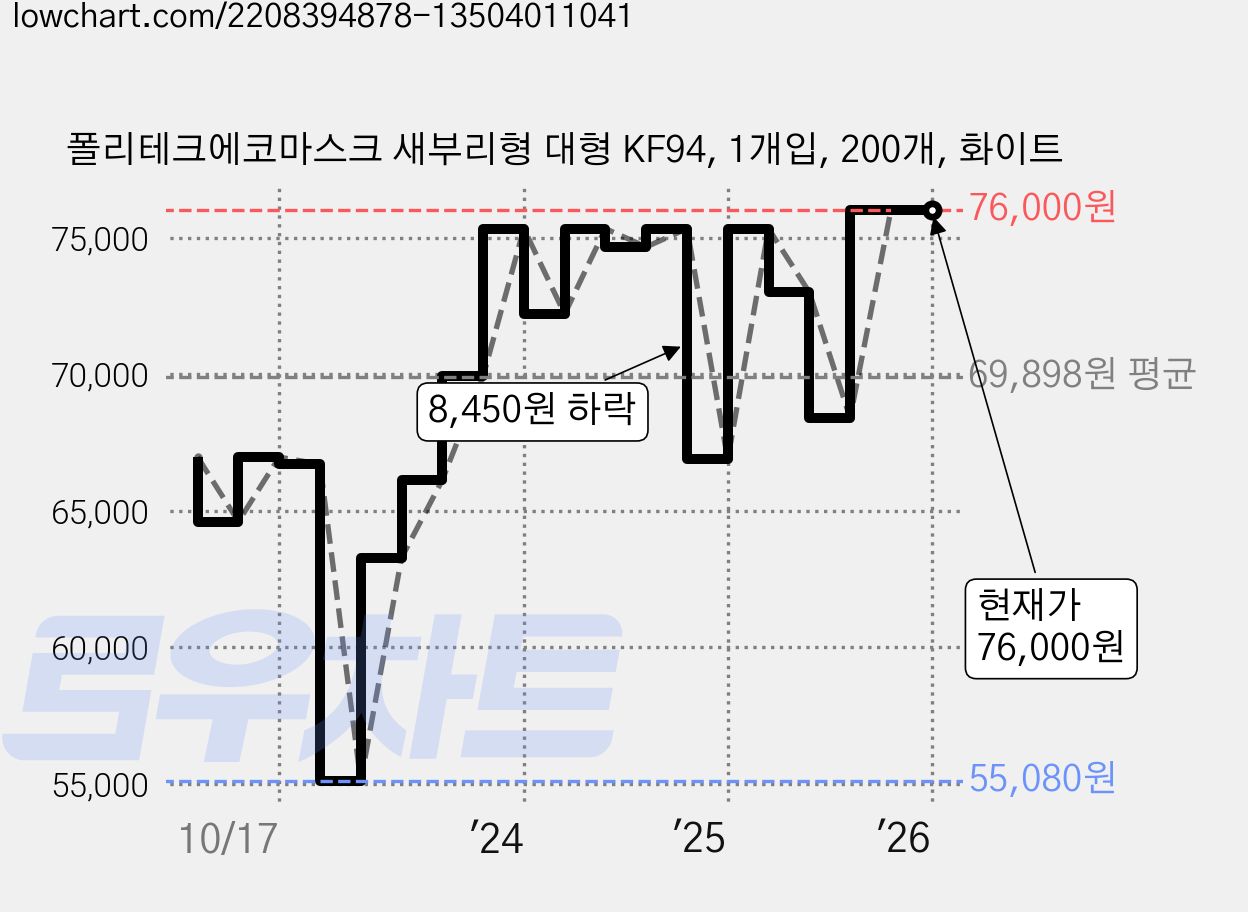 폴리테크에코마스크 새부리형 대형 KF94, 1개입, 200개, 화이트 가격 변동 차트, 현재가 76,000원, 관측 최저가 55,080원