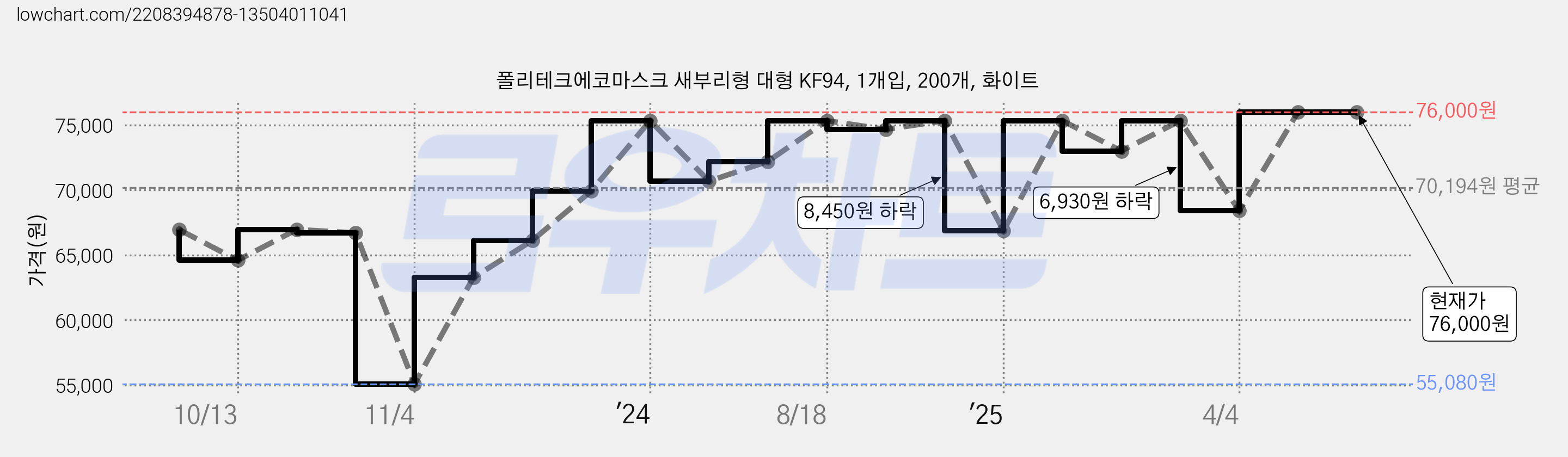 폴리테크에코마스크 새부리형 대형 KF94, 1개입, 200개, 화이트 가격 변동 차트, 현재가 76,000원, 관측 최저가 55,080원