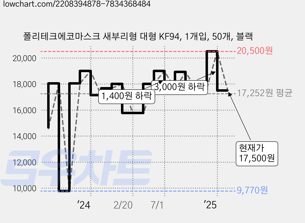 폴리테크에코마스크 새부리형 대형 KF94, 1개입, 50개, 블랙 가격 변동 차트, 현재가 17,500원, 관측 최저가 9,770원