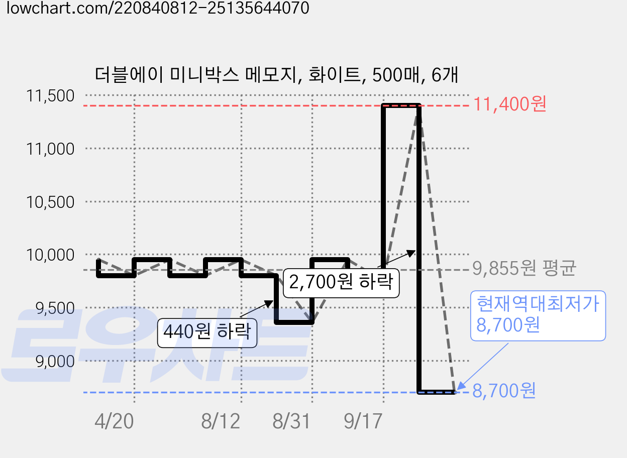 더블에이 미니박스 메모지, 화이트, 500매, 6개 가격 변동 차트, 현재가 8,700원, 역대최저가