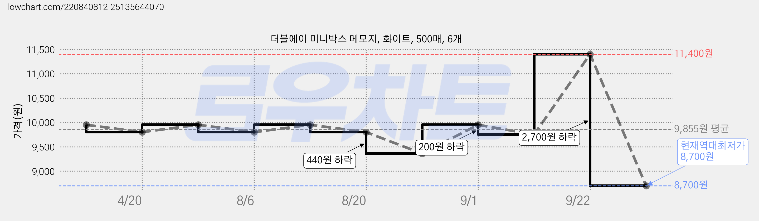 더블에이 미니박스 메모지, 화이트, 500매, 6개 가격 변동 차트, 현재가 8,700원, 역대최저가