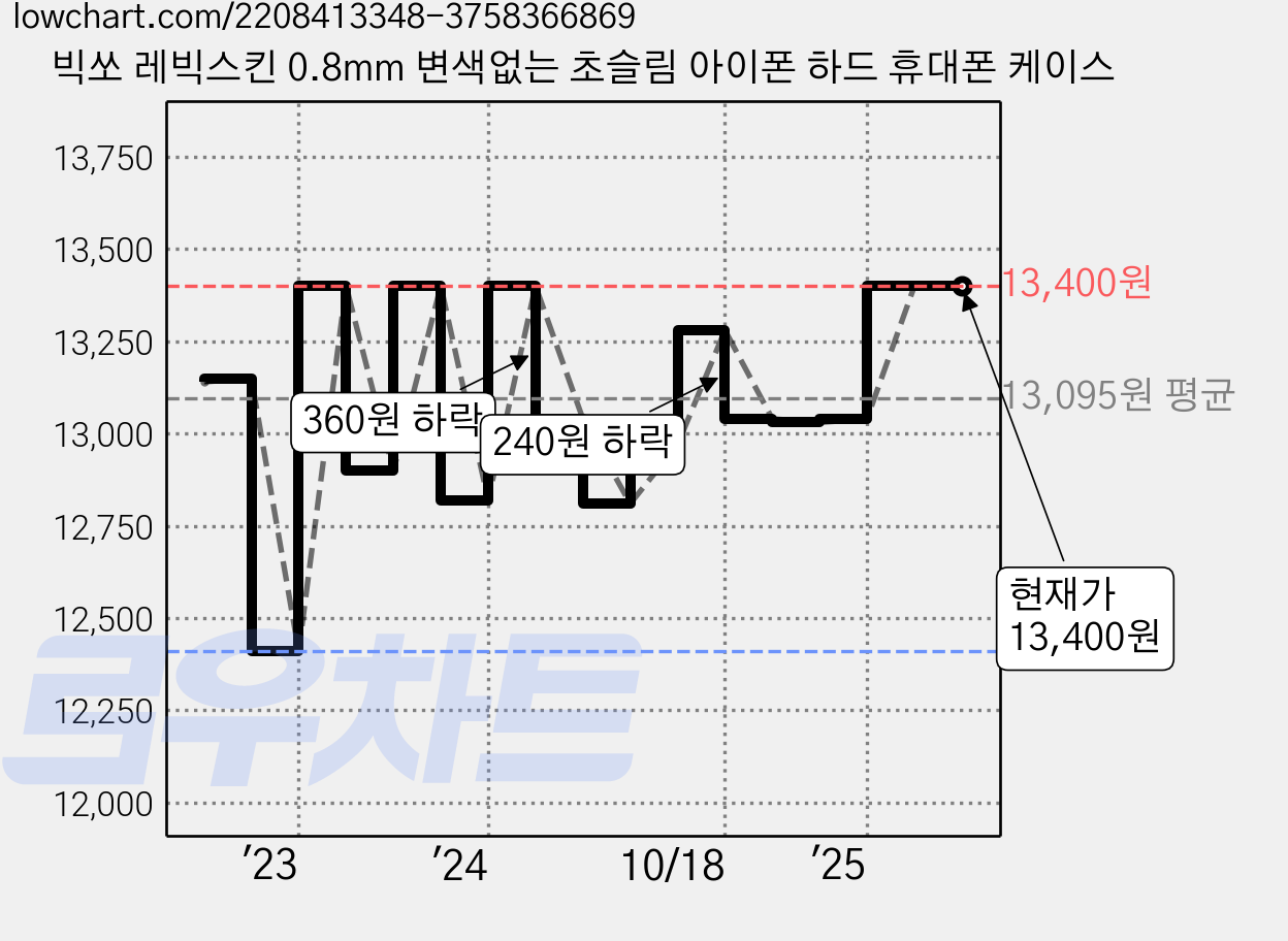 빅쏘 레빅스킨 0.8mm 변색없는 초슬림 아이폰 하드 휴대폰 케이스 가격 변동 차트, 현재가 13,400원, 역대최저가
