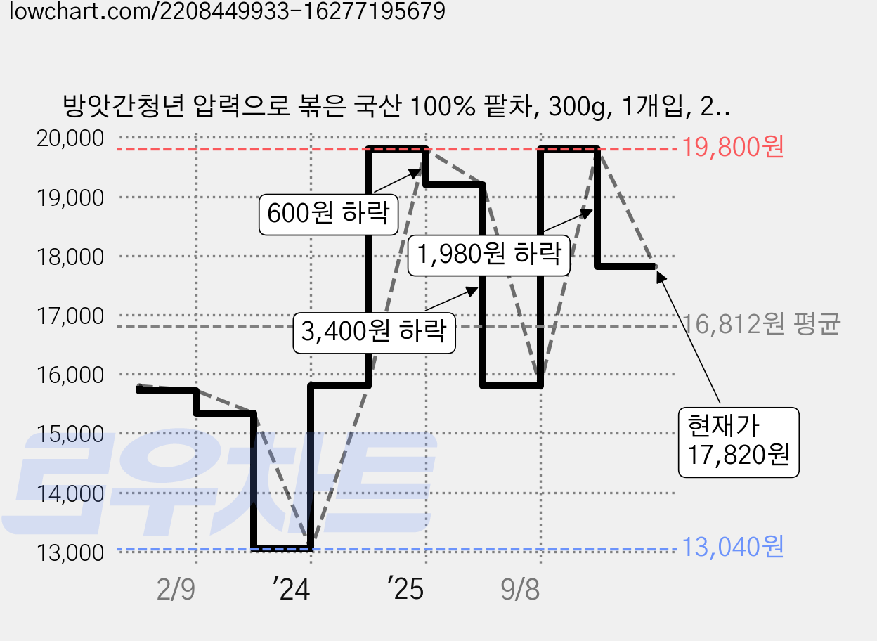 방앗간청년 압력으로 볶은 국산 100% 팥차, 300g, 1개입, 2개 가격 변동 차트, 현재가 17,820원, 관측 최저가 13,040원