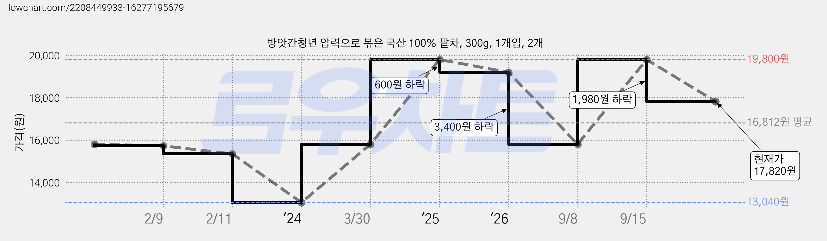 방앗간청년 압력으로 볶은 국산 100% 팥차, 300g, 1개입, 2개 가격 변동 차트, 현재가 17,820원, 관측 최저가 13,040원