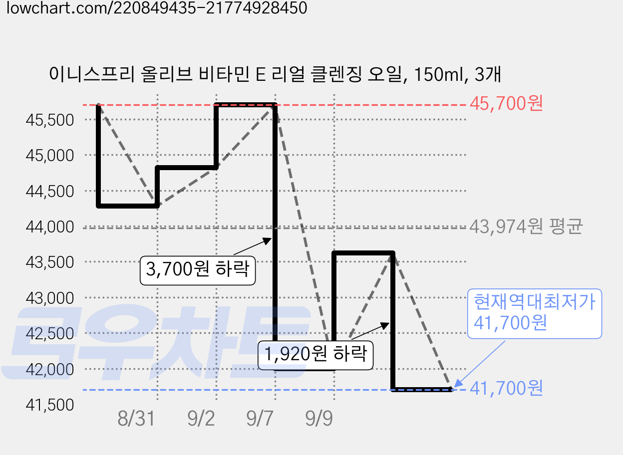 이니스프리 올리브 비타민 E 리얼 클렌징 오일, 150ml, 3개 가격 변동 차트, 현재가 41,700원, 역대최저가