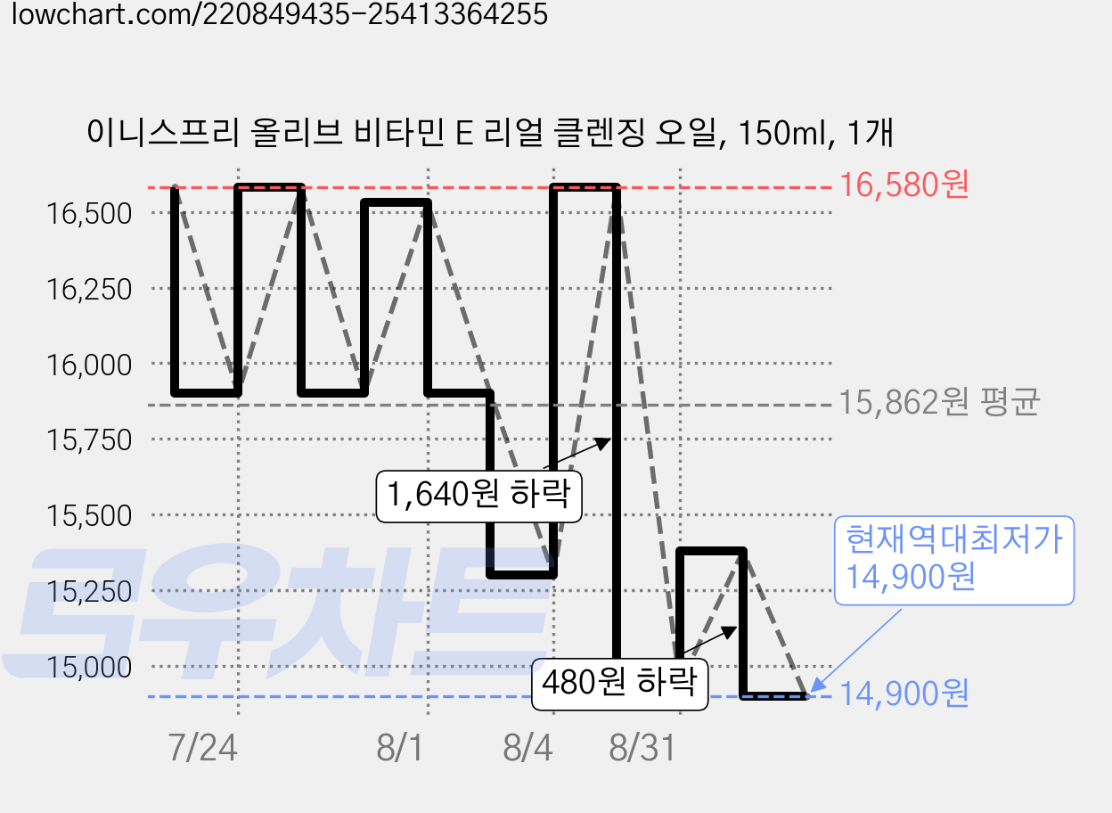 이니스프리 올리브 비타민 E 리얼 클렌징 오일, 150ml, 1개 가격 변동 차트, 현재가 14,900원, 역대최저가