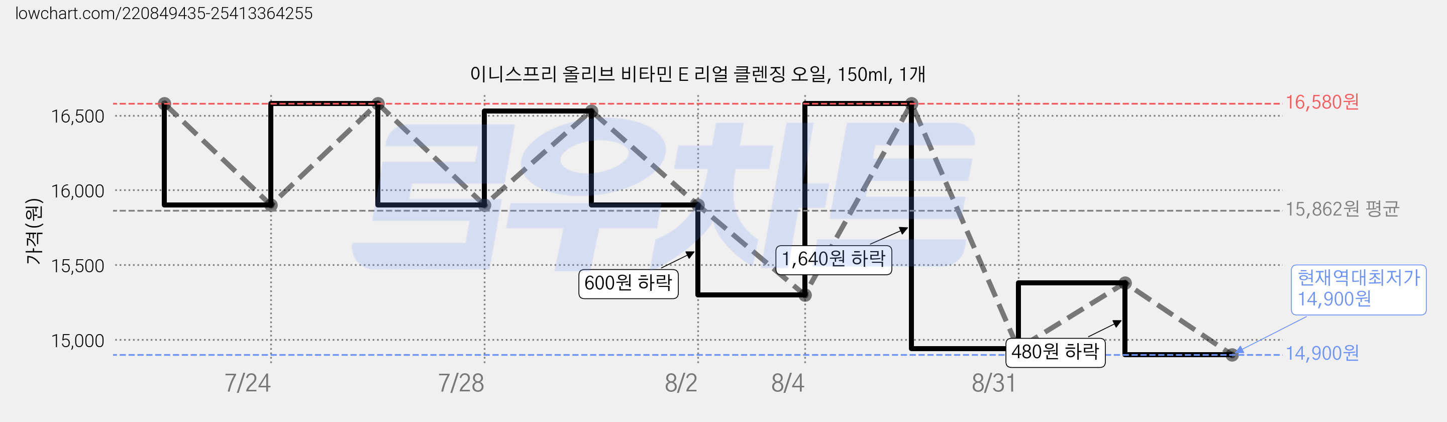 이니스프리 올리브 비타민 E 리얼 클렌징 오일, 150ml, 1개 가격 변동 차트, 현재가 14,900원, 역대최저가