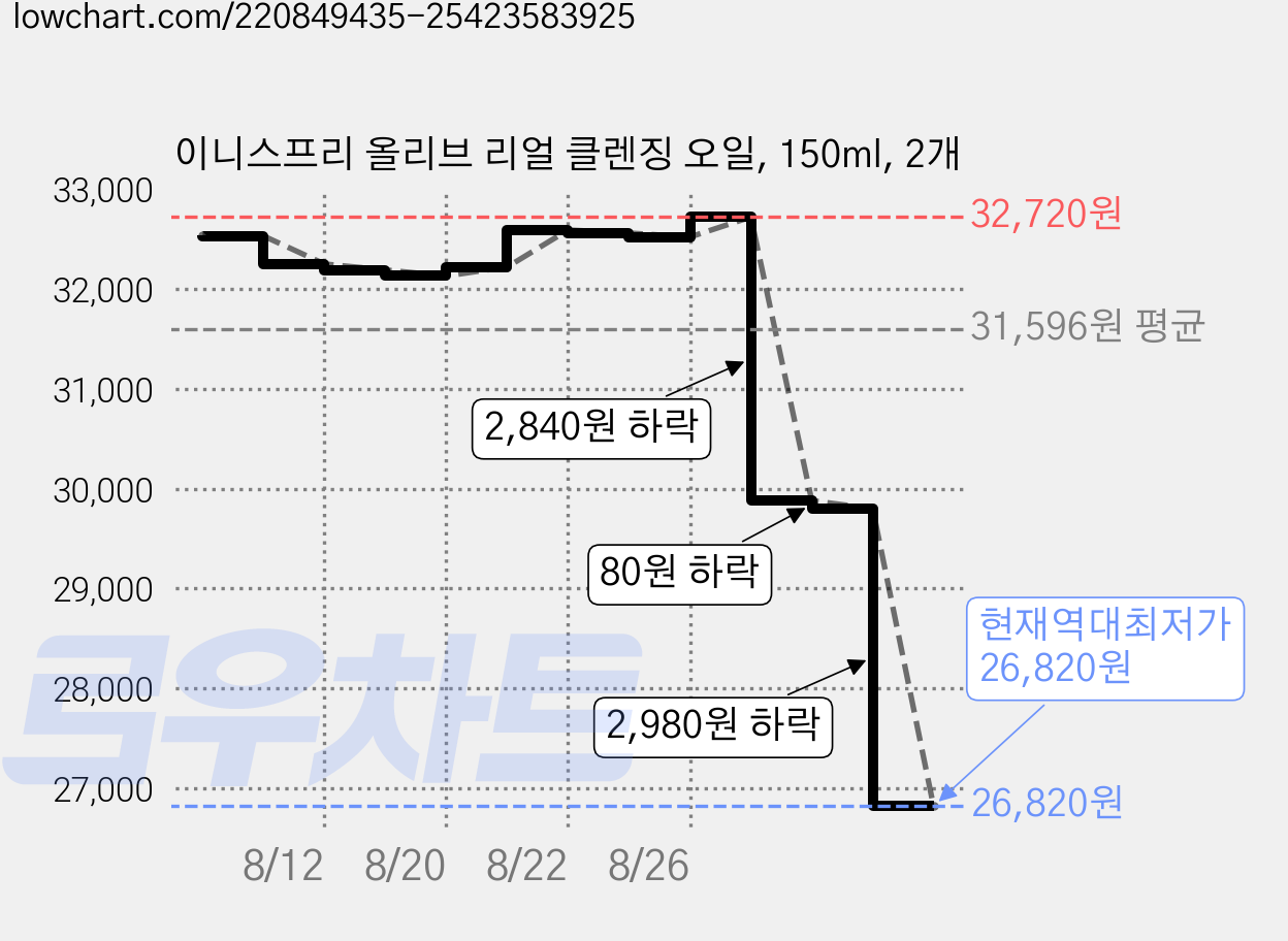 이니스프리 올리브 리얼 클렌징 오일, 150ml, 2개 가격 변동 차트, 현재가 26,820원, 역대최저가