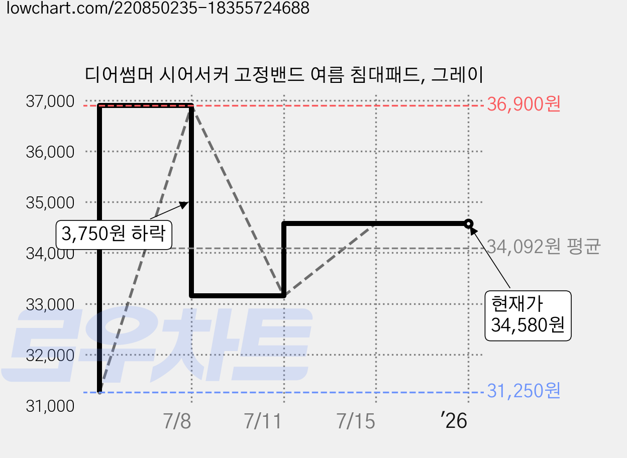 디어썸머 시어서커 고정밴드 여름 침대패드, 그레이 가격 변동 차트, 현재가 34,580원, 역대최저가