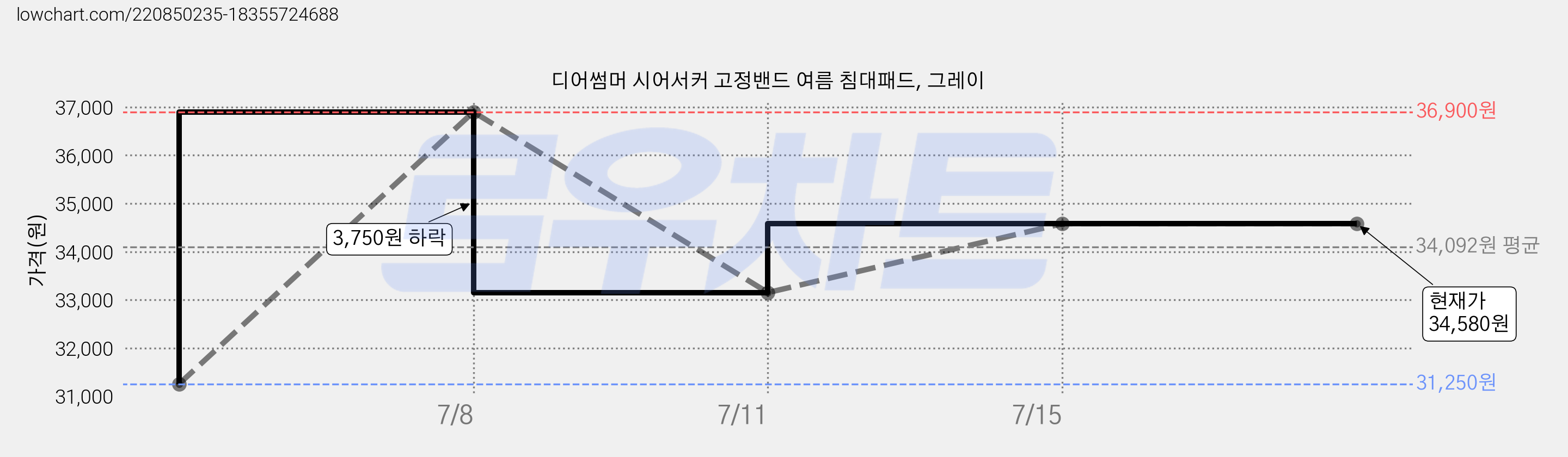 디어썸머 시어서커 고정밴드 여름 침대패드, 그레이 가격 변동 차트, 현재가 34,580원, 역대최저가