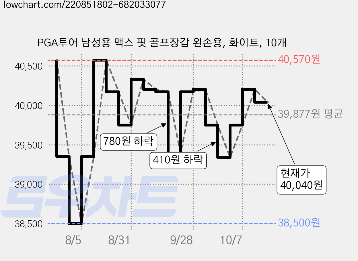 PGA투어 남성용 맥스 핏 골프장갑 왼손용, 화이트, 10개 가격 변동 차트, 현재가 38,180원, 역대최저가