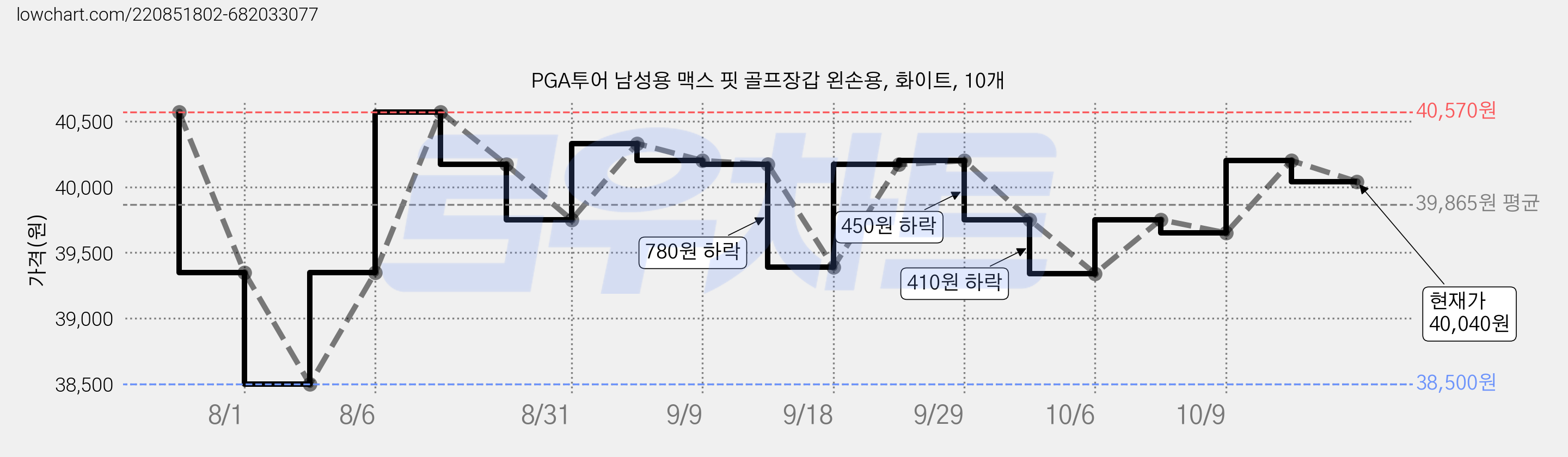 PGA투어 남성용 맥스 핏 골프장갑 왼손용, 화이트, 10개 가격 변동 차트, 현재가 38,180원, 역대최저가