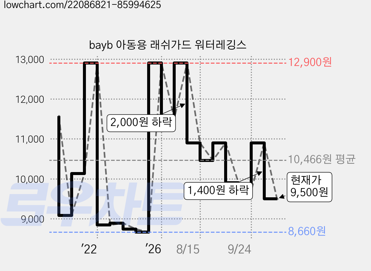 bayb 아동용 래쉬가드 워터레깅스 가격 변동 차트, 현재가 9,710원, 관측 최저가 8,660원