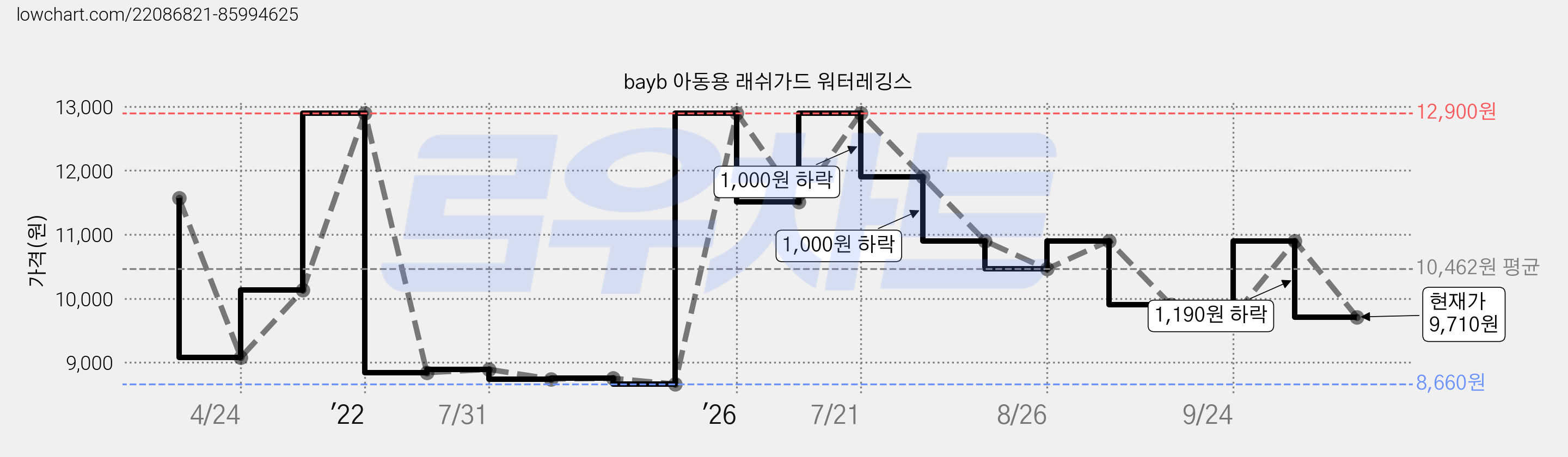 bayb 아동용 래쉬가드 워터레깅스 가격 변동 차트, 현재가 9,710원, 관측 최저가 8,660원