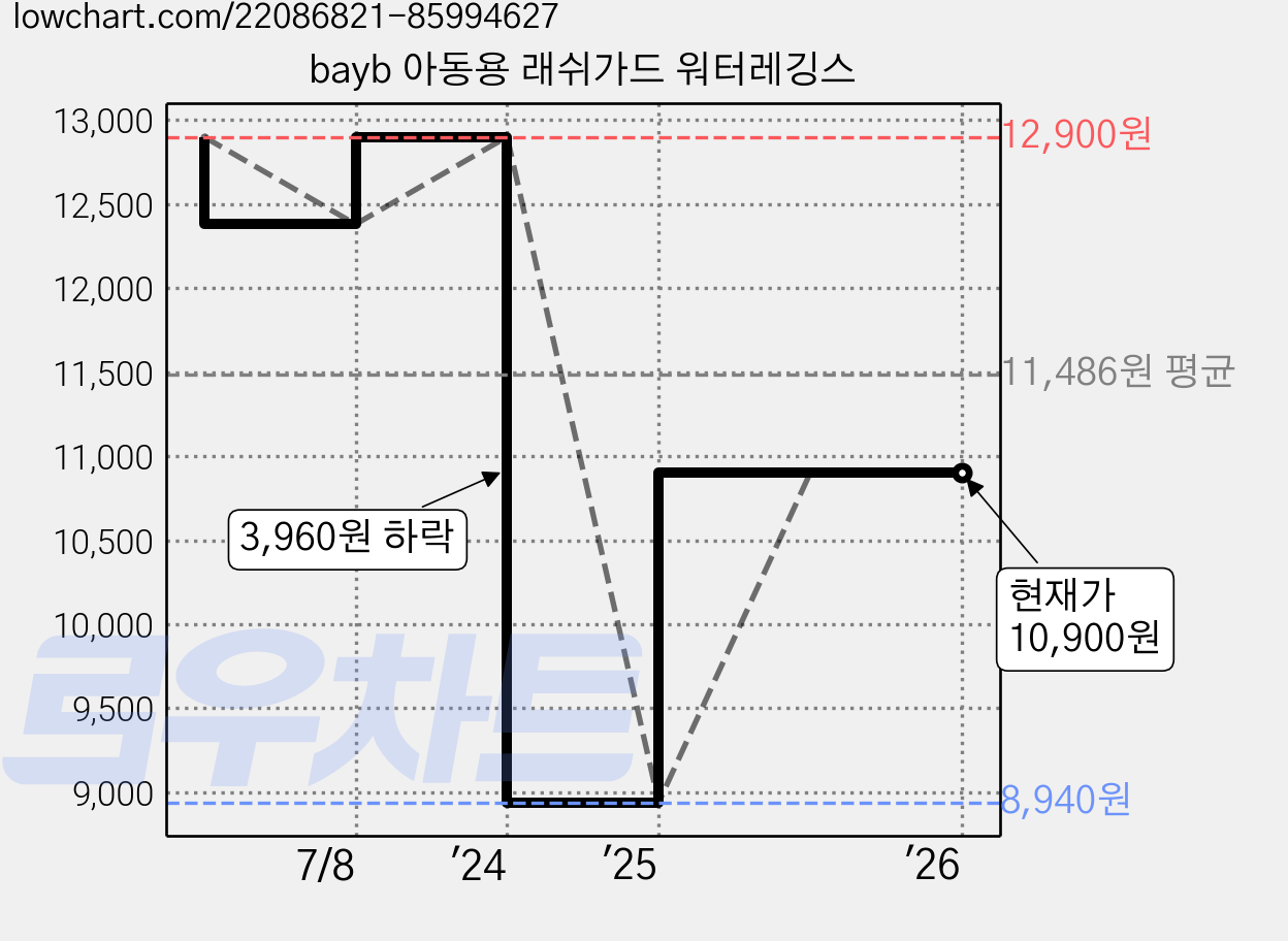 bayb 아동용 래쉬가드 워터레깅스 가격 변동 차트, 현재가 10,900원, 관측 최저가 8,940원