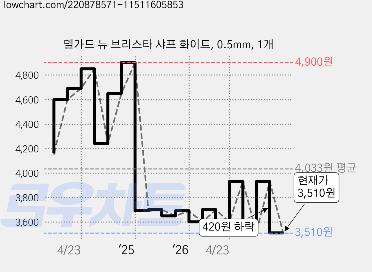 델가드 뉴 브리스타 샤프 화이트, 0.5mm, 1개 가격 변동 차트, 현재가 3,510원, 관측 최저가 3,450원