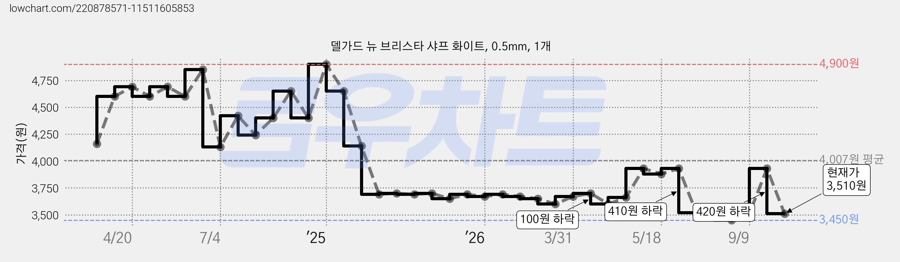 델가드 뉴 브리스타 샤프 화이트, 0.5mm, 1개 가격 변동 차트, 현재가 3,510원, 관측 최저가 3,450원