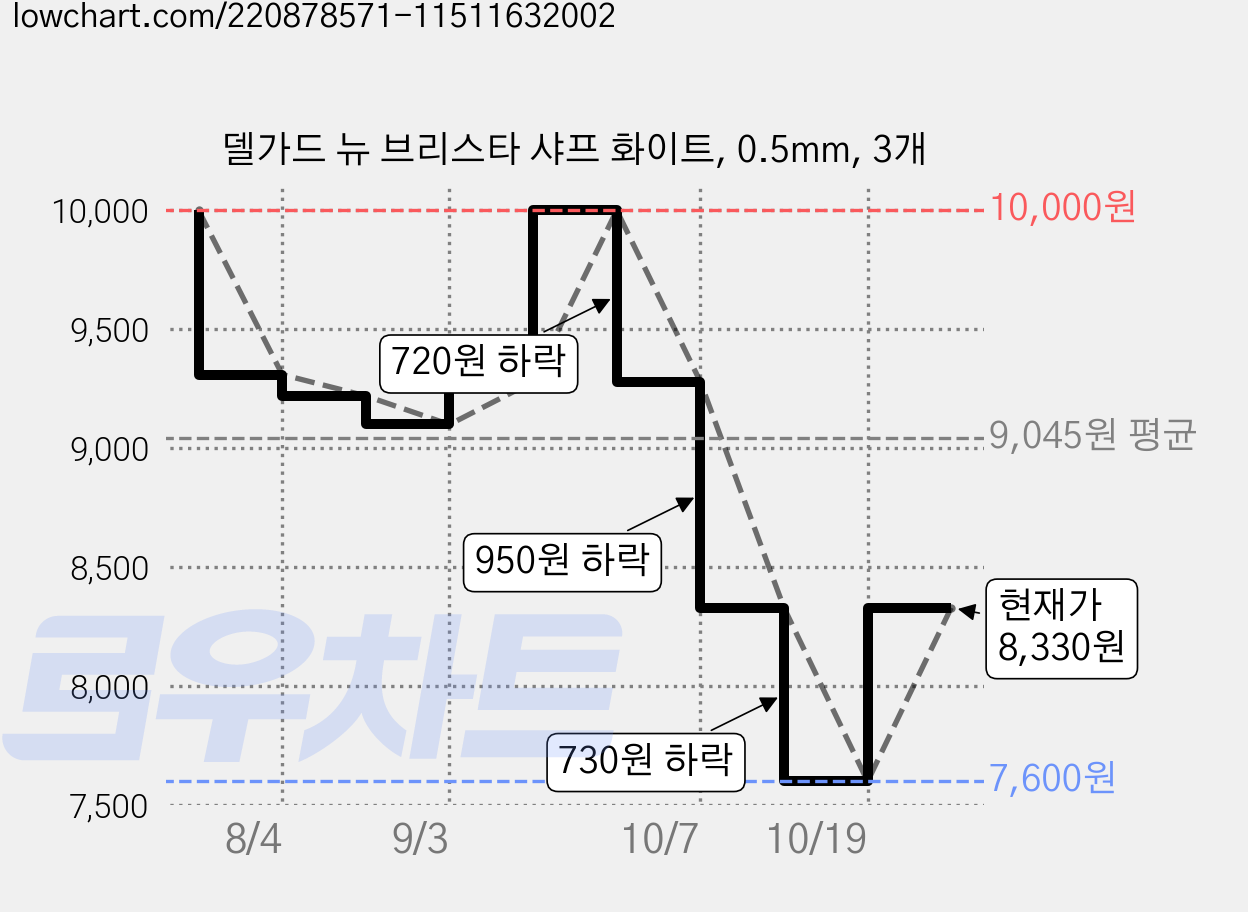 델가드 뉴 브리스타 샤프 화이트, 0.5mm, 3개 가격 변동 차트, 현재가 8,330원, 관측 최저가 7,600원