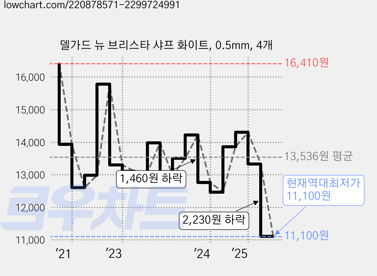 델가드 뉴 브리스타 샤프 화이트, 0.5mm, 4개 가격 변동 차트, 현재가 11,100원, 역대최저가