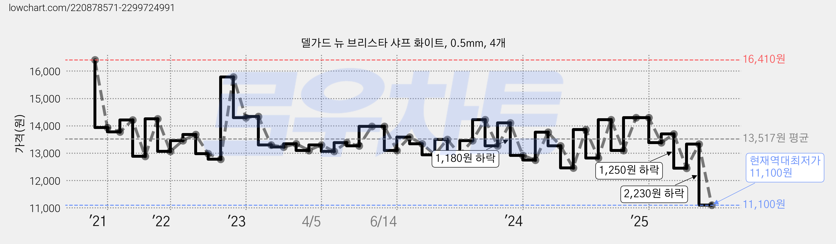 델가드 뉴 브리스타 샤프 화이트, 0.5mm, 4개 가격 변동 차트, 현재가 11,100원, 역대최저가