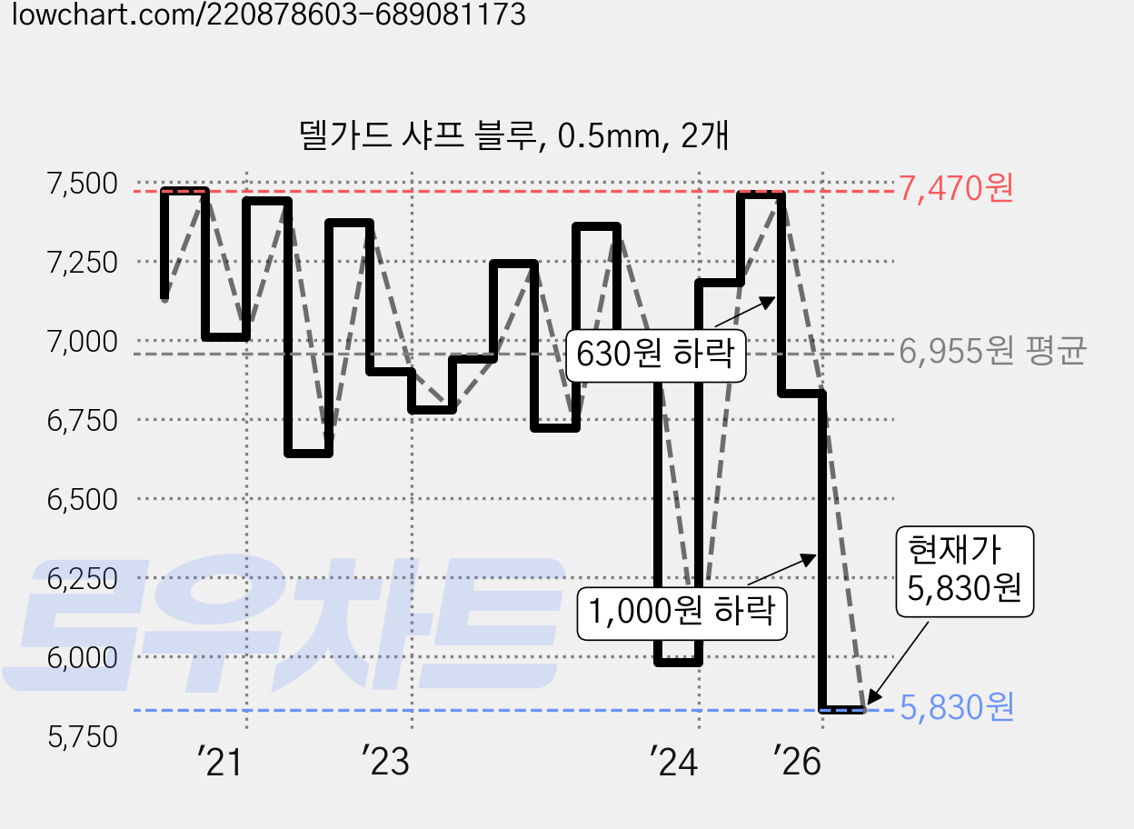 델가드 샤프 블루, 0.5mm, 2개 가격 변동 차트, 현재가 5,830원, 관측 최저가 5,600원