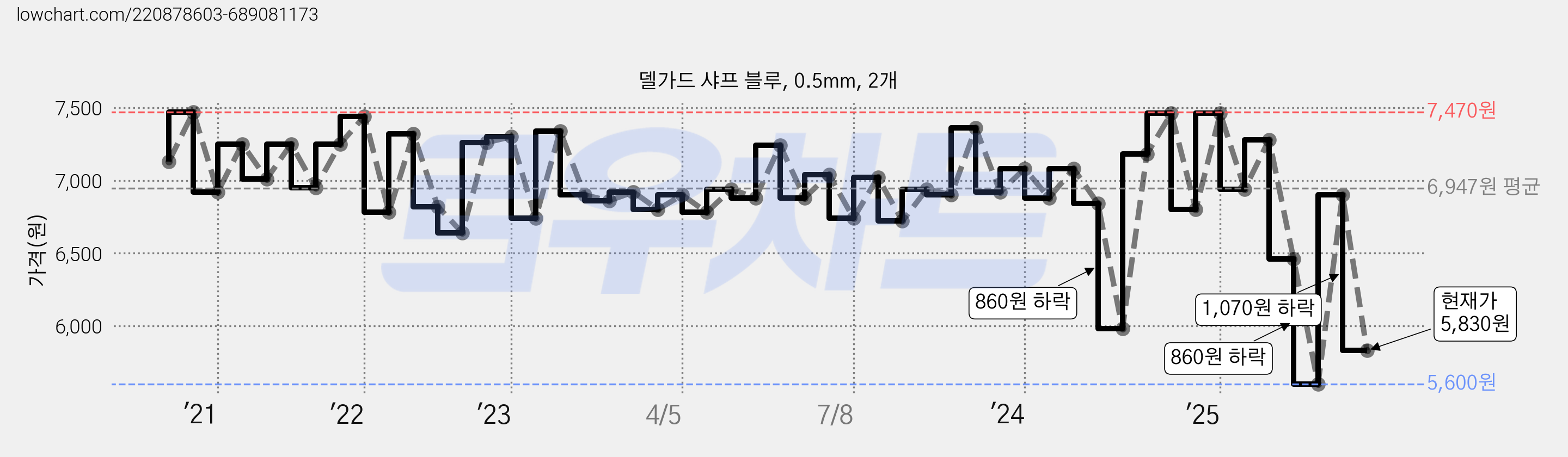 델가드 샤프 블루, 0.5mm, 2개 가격 변동 차트, 현재가 5,830원, 관측 최저가 5,600원
