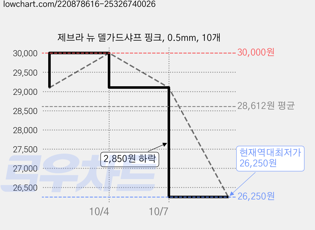 제브라 뉴 델가드샤프 핑크, 0.5mm, 10개 가격 변동 차트, 현재가 26,250원, 역대최저가