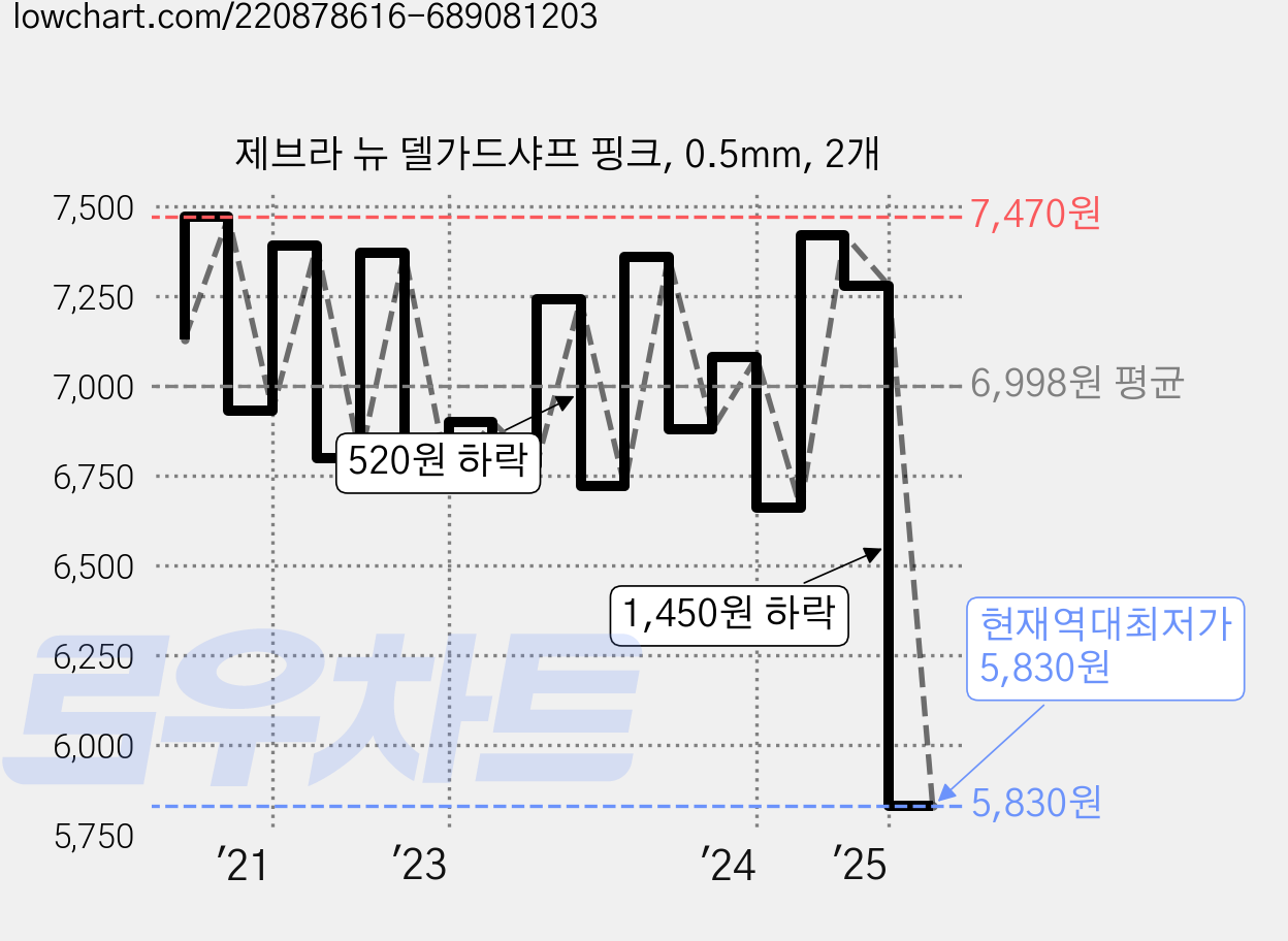 제브라 뉴 델가드샤프 핑크, 0.5mm, 2개 가격 변동 차트, 현재가 5,830원, 역대최저가