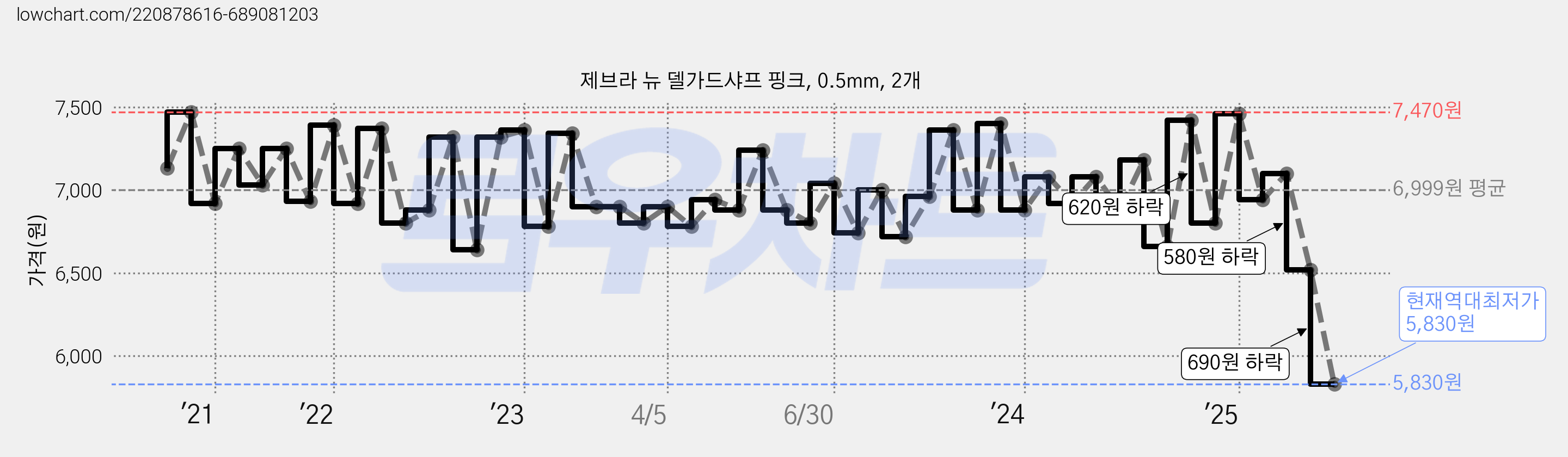 제브라 뉴 델가드샤프 핑크, 0.5mm, 2개 가격 변동 차트, 현재가 5,830원, 역대최저가