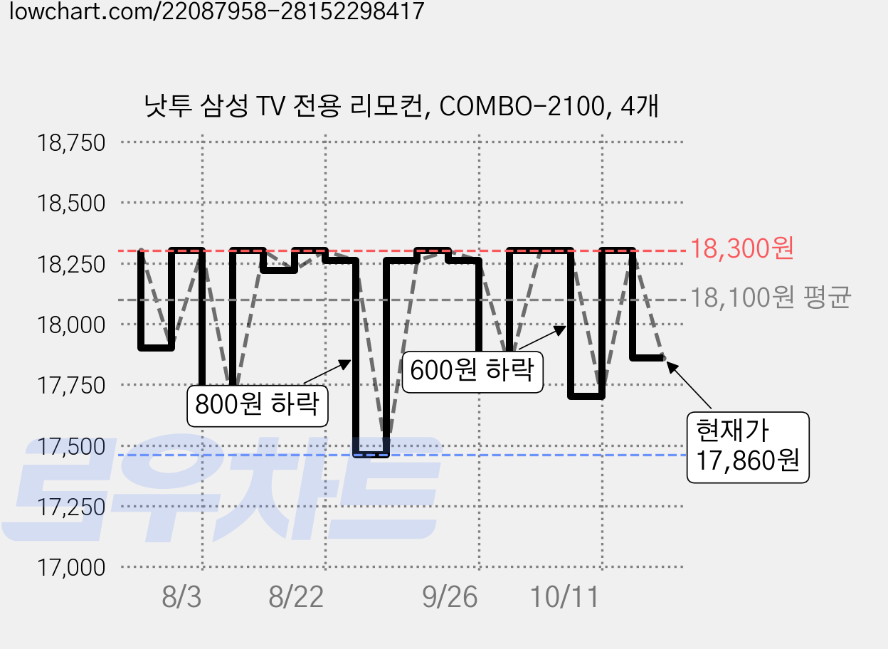 낫투 삼성 TV 전용 리모컨, COMBO-2100, 4개 가격 변동 차트, 현재가 17,860원, 관측 최저가 17,460원