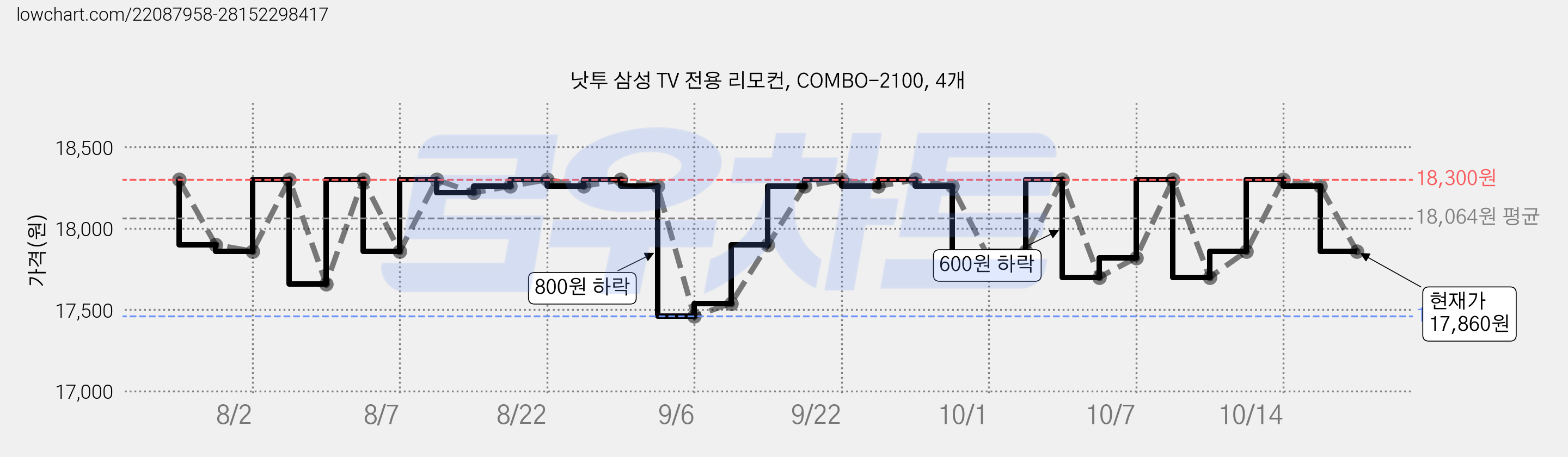 낫투 삼성 TV 전용 리모컨, COMBO-2100, 4개 가격 변동 차트, 현재가 17,860원, 관측 최저가 17,460원