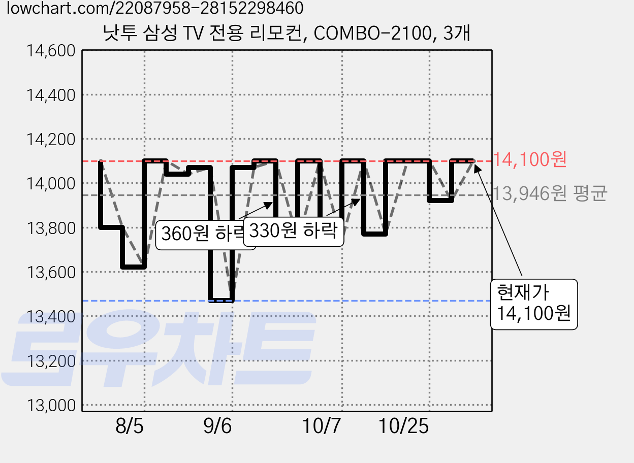 낫투 삼성 TV 전용 리모컨, COMBO-2100, 3개 가격 변동 차트, 현재가 14,100원, 관측 최저가 13,470원