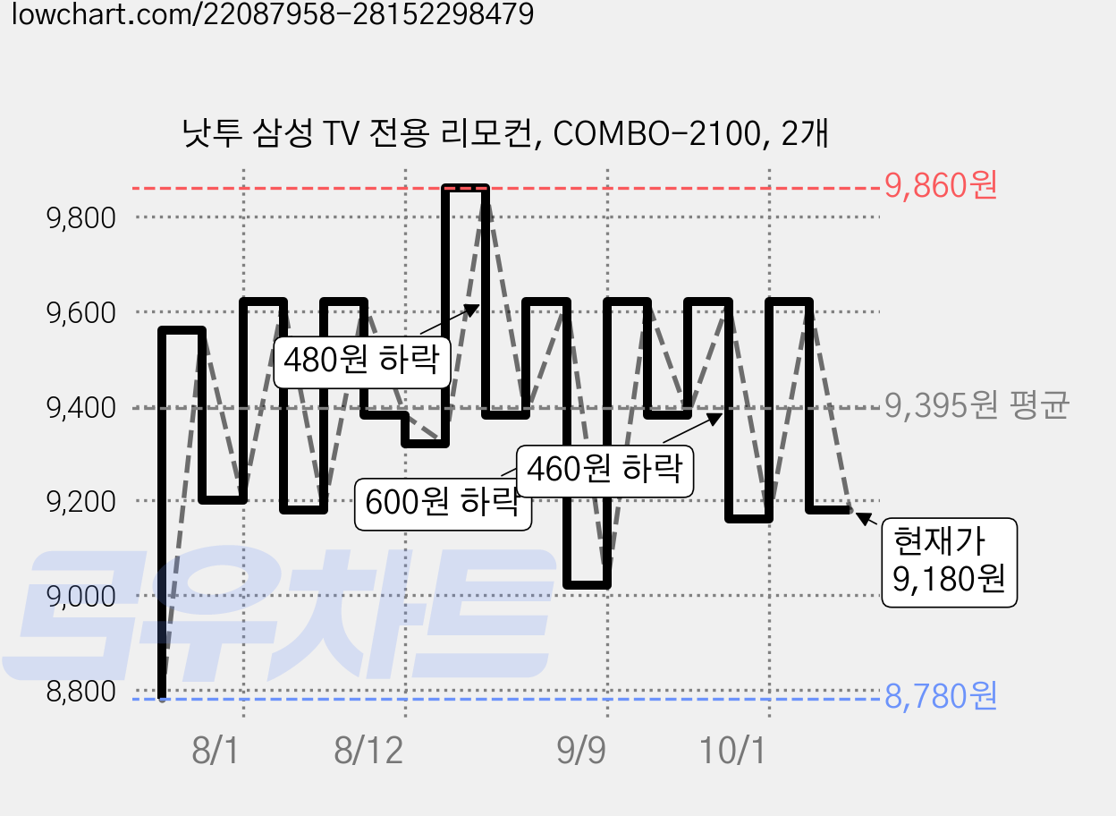 낫투 삼성 TV 전용 리모컨, COMBO-2100, 2개 가격 변동 차트, 현재가 9,180원, 관측 최저가 8,780원