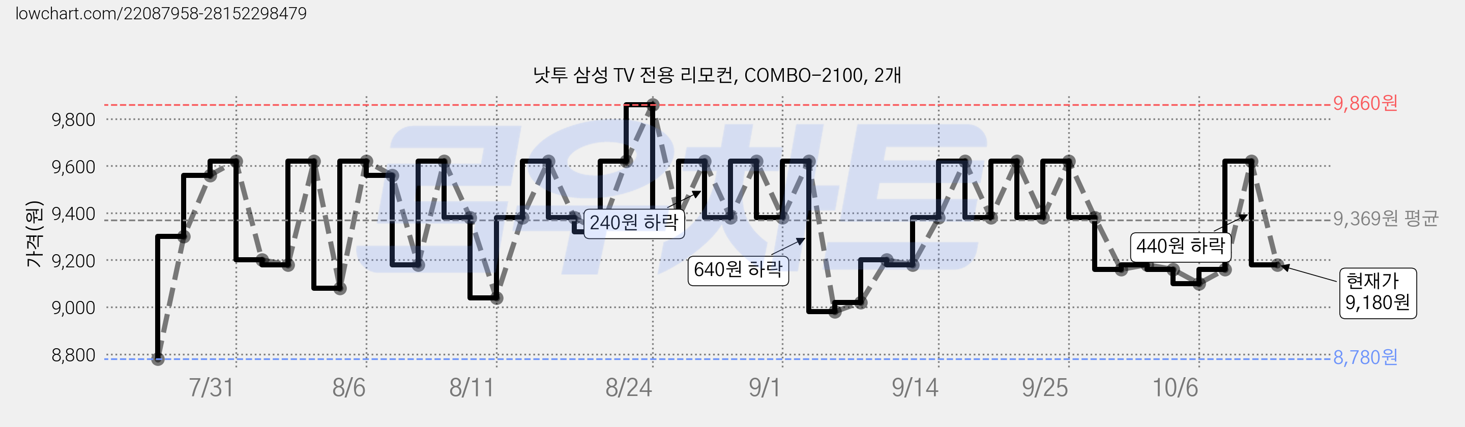 낫투 삼성 TV 전용 리모컨, COMBO-2100, 2개 가격 변동 차트, 현재가 9,180원, 관측 최저가 8,780원
