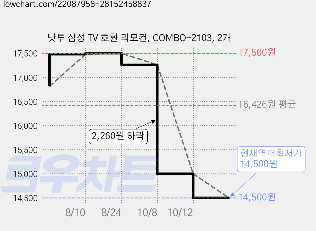 낫투 삼성 TV 호환 리모컨, COMBO-2103, 2개 가격 변동 차트, 현재가 14,500원, 역대최저가