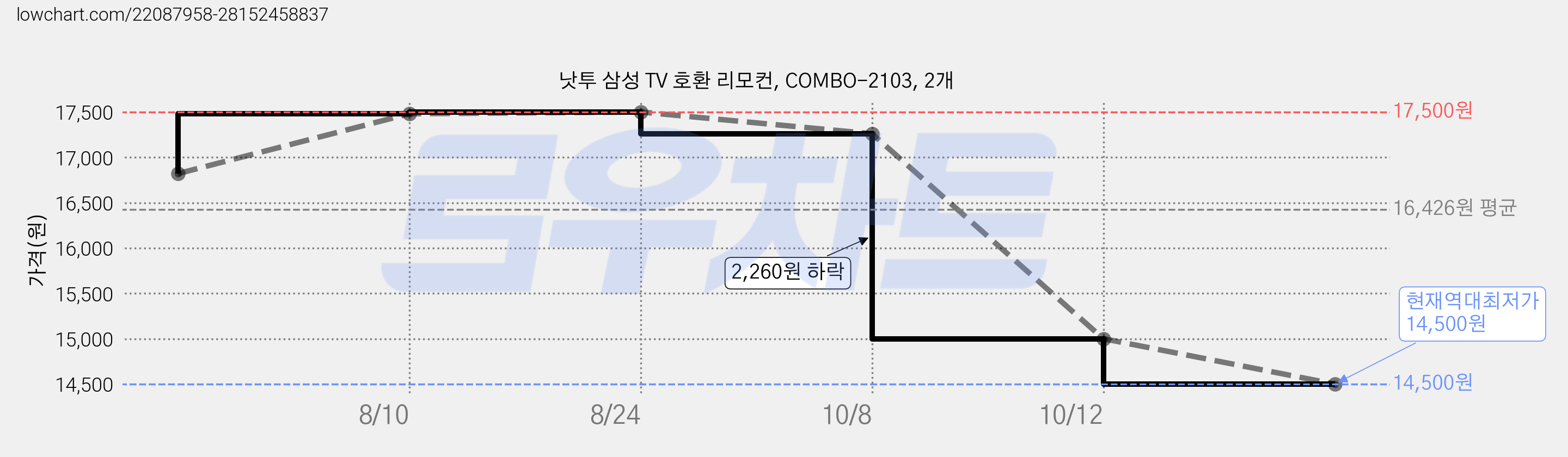 낫투 삼성 TV 호환 리모컨, COMBO-2103, 2개 가격 변동 차트, 현재가 14,500원, 역대최저가