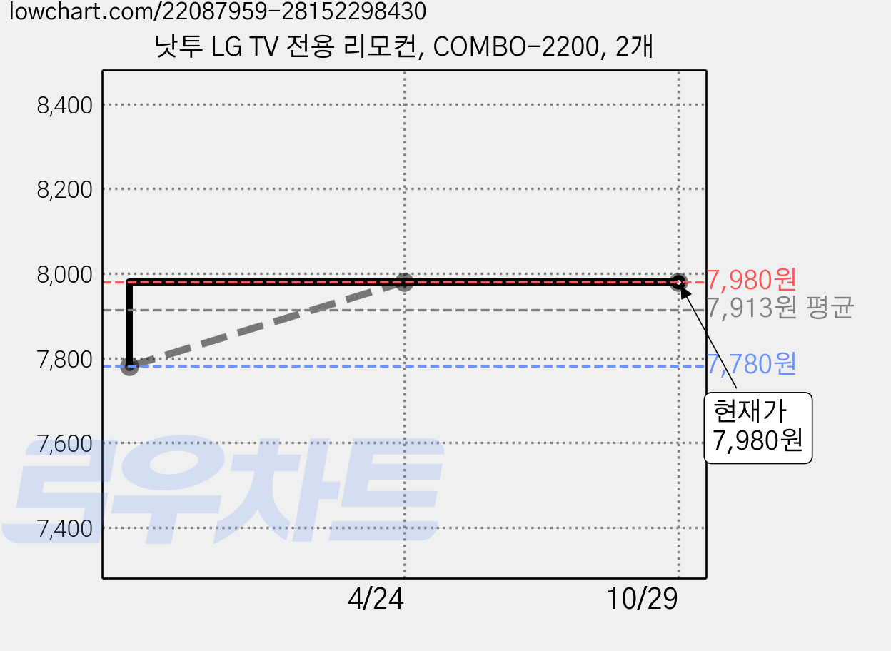 낫투 LG TV 전용 리모컨, COMBO-2200, 2개 가격 변동 차트, 현재가 7,980원, 관측 최저가 7,780원