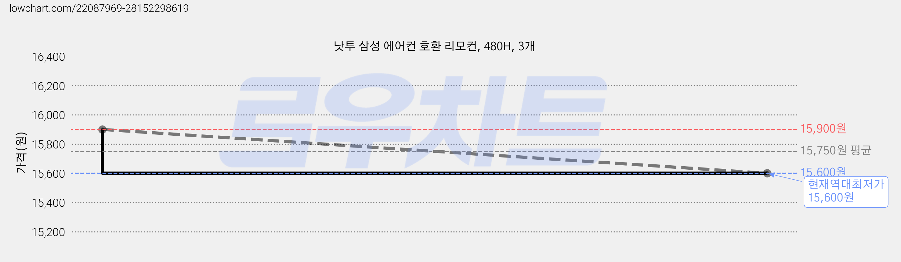 낫투 삼성 에어컨 호환 리모컨, 480H, 3개 가격 변동 차트, 현재가 15,600원, 역대최저가
