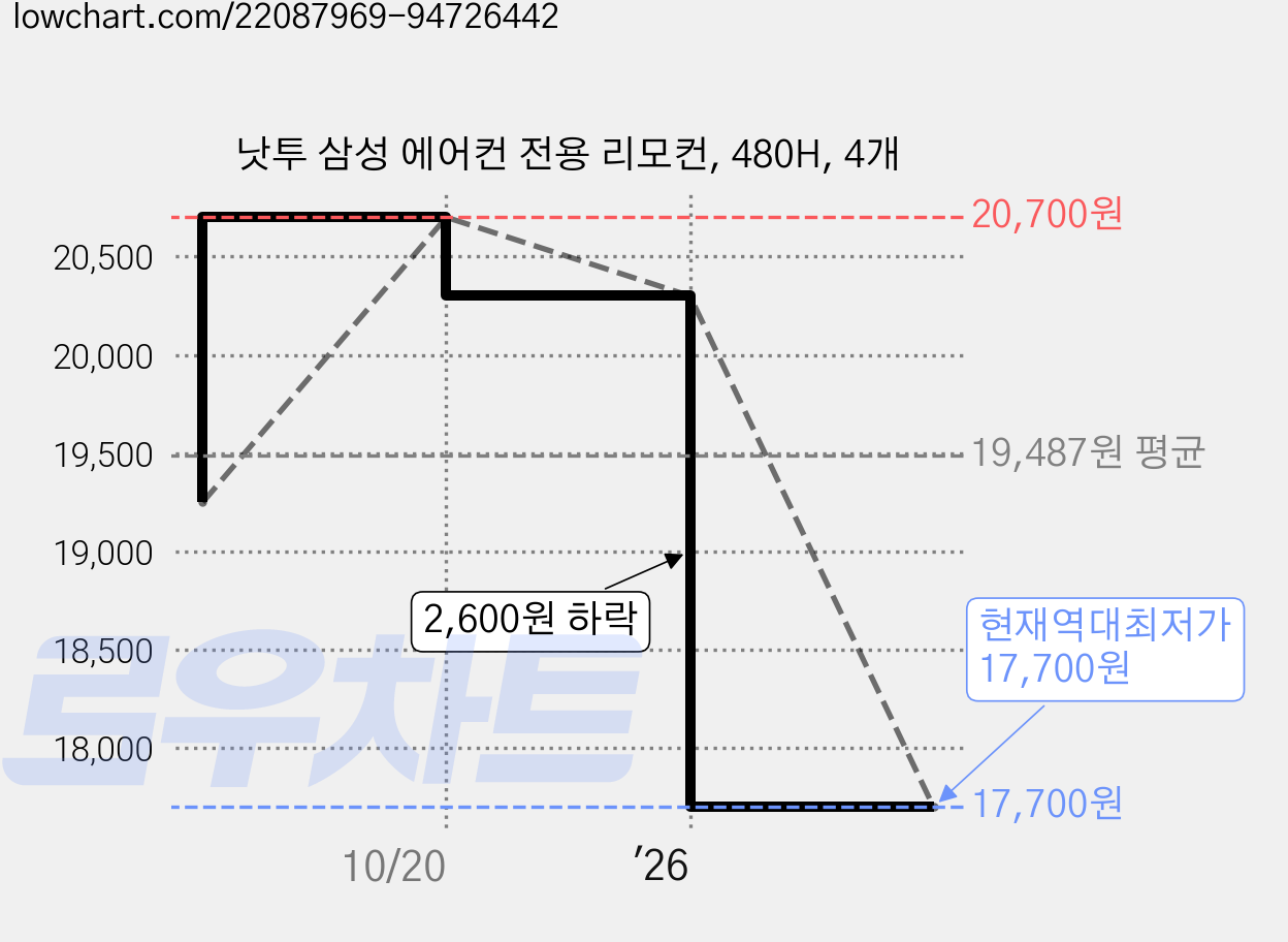 낫투 삼성 에어컨 전용 리모컨, 480H, 4개 가격 변동 차트, 현재가 17,700원, 역대최저가