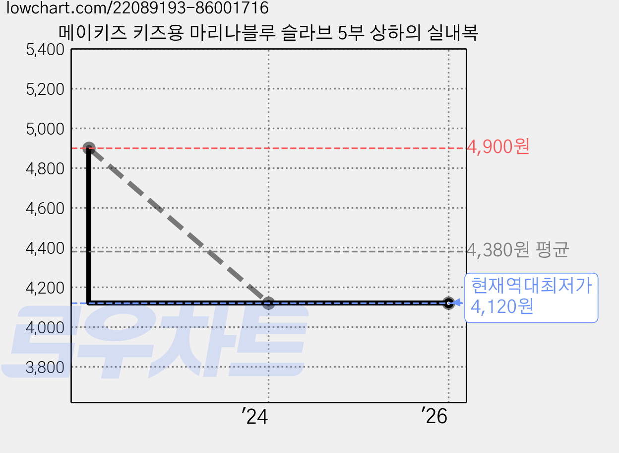 메이키즈 키즈용 마리나블루 슬라브 5부 상하의 실내복 가격 변동 차트, 현재가 4,120원, 역대최저가