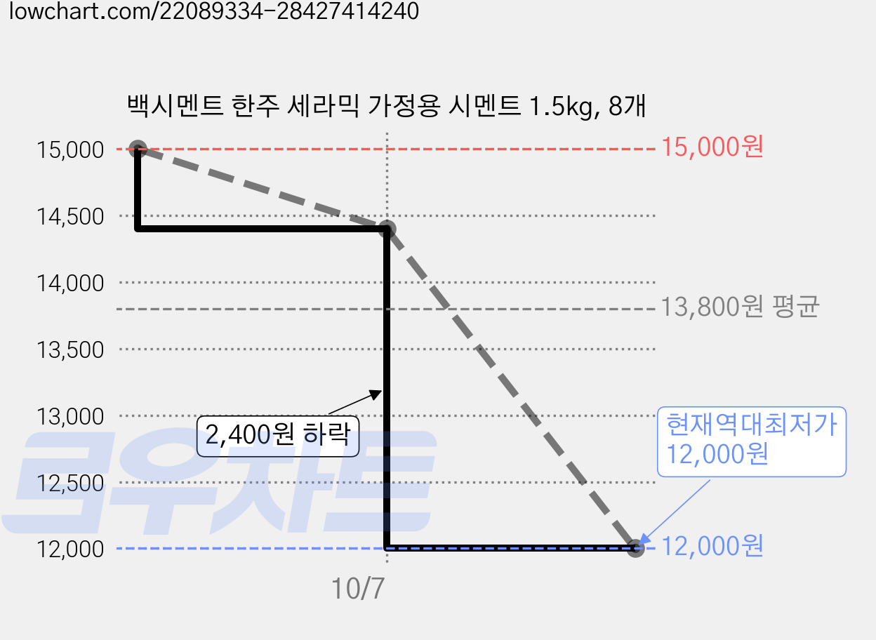 백시멘트 한주 세라믹 가정용 시멘트 1.5kg, 8개 가격 변동 차트, 현재가 12,000원, 역대최저가