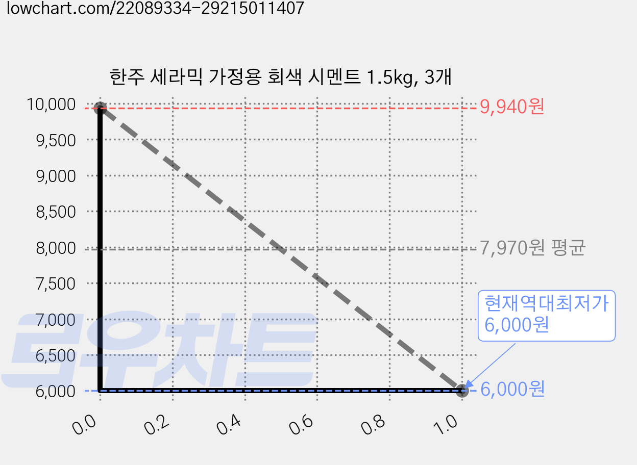 한주 세라믹 가정용 회색 시멘트 1.5kg, 3개 가격 변동 차트, 현재가 6,000원, 역대최저가