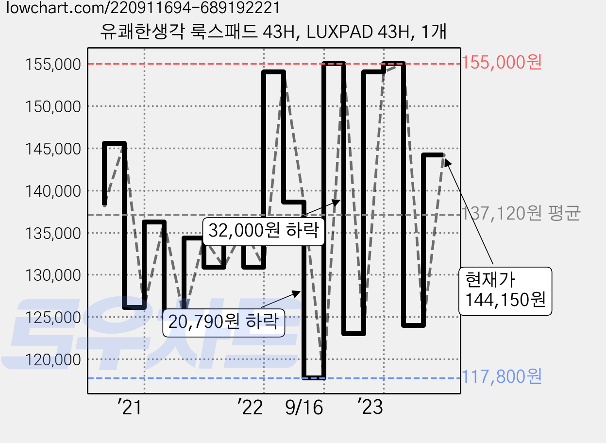 유쾌한생각 룩스패드 43H, LUXPAD 43H, 1개 가격 변동 차트, 현재가 144,150원, 관측 최저가 117,800원