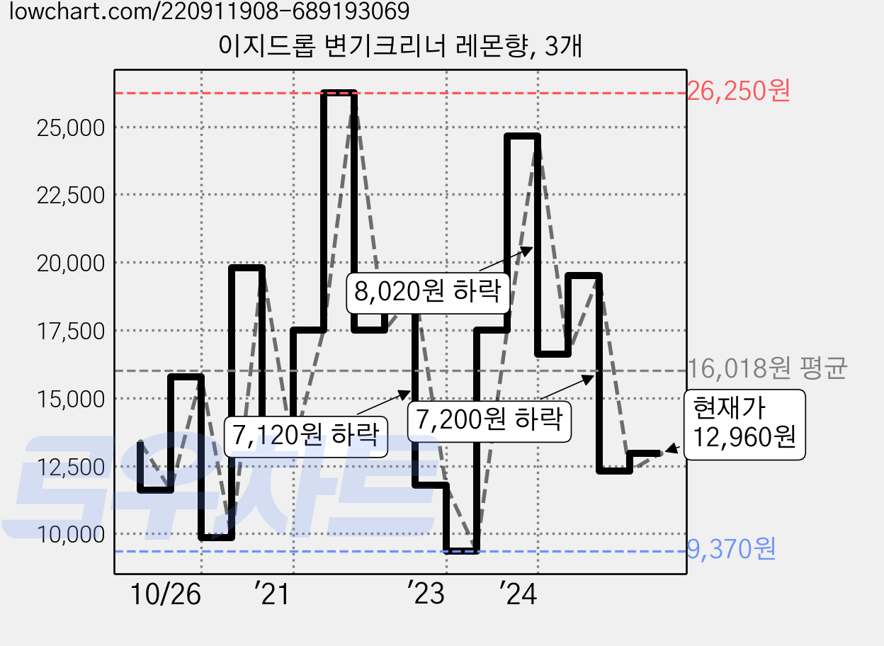 이지드롭 변기크리너 레몬향, 3개 가격 변동 차트, 현재가 12,960원, 관측 최저가 9,370원