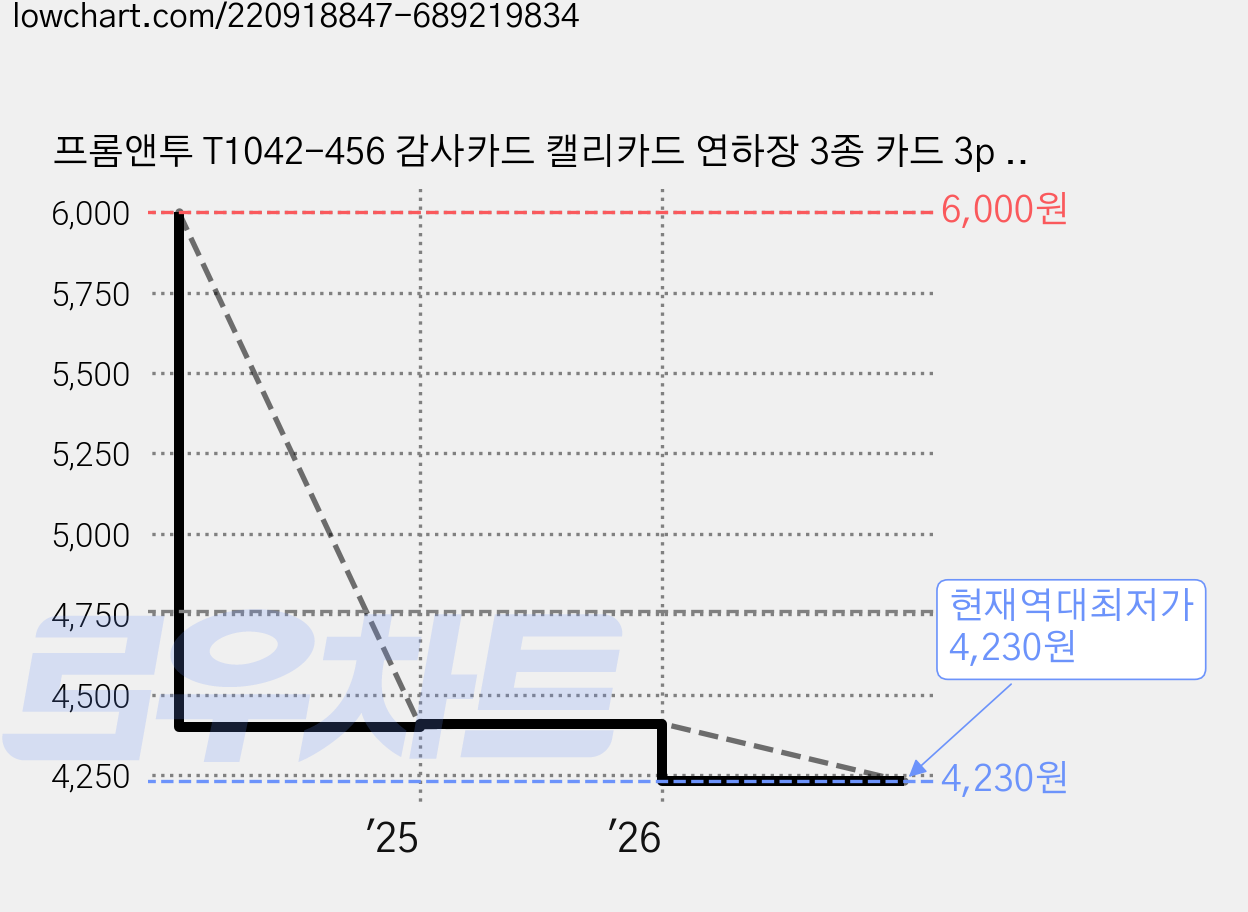 프롬앤투 T1042-456 감사카드 캘리카드 연하장 3종 카드 3p + 봉투 3p, 혼합 색상, 2세트 가격 변동 차트, 현재가 4,230원, 역대최저가