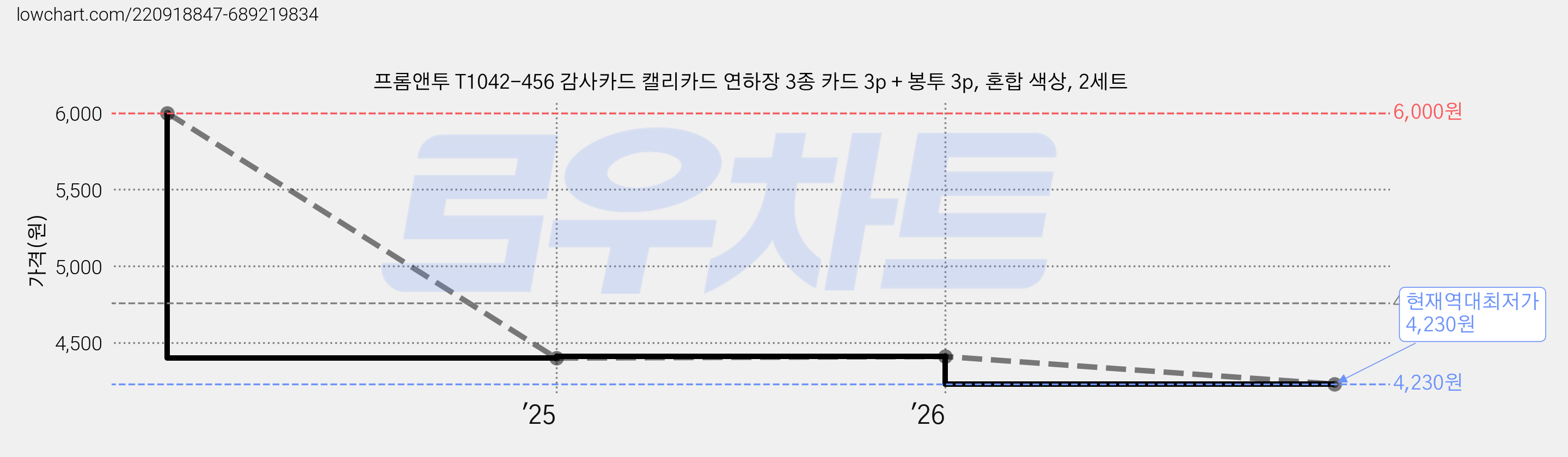 프롬앤투 T1042-456 감사카드 캘리카드 연하장 3종 카드 3p + 봉투 3p, 혼합 색상, 2세트 가격 변동 차트, 현재가 4,230원, 역대최저가