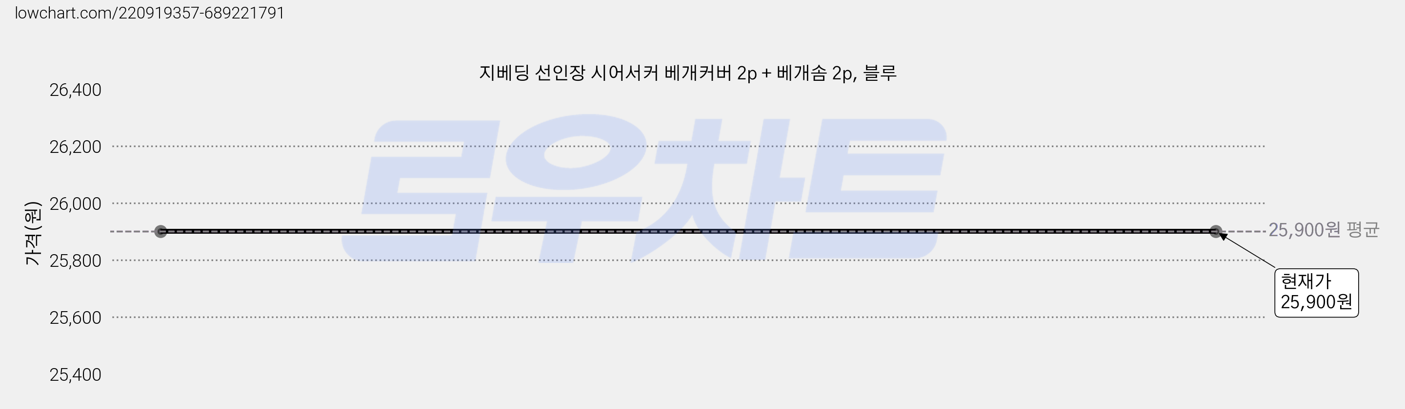 지베딩 선인장 시어서커 베개커버 2p + 베개솜 2p, 블루 가격 변동 차트, 현재가 25,900원