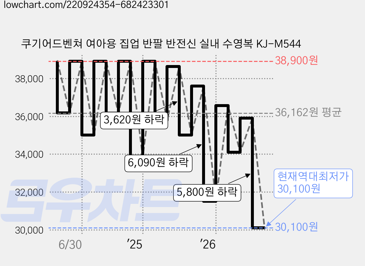 쿠기어드벤쳐 여아용 집업 반팔 반전신 실내 수영복 KJ-M544 가격 변동 차트, 현재가 30,100원, 역대최저가